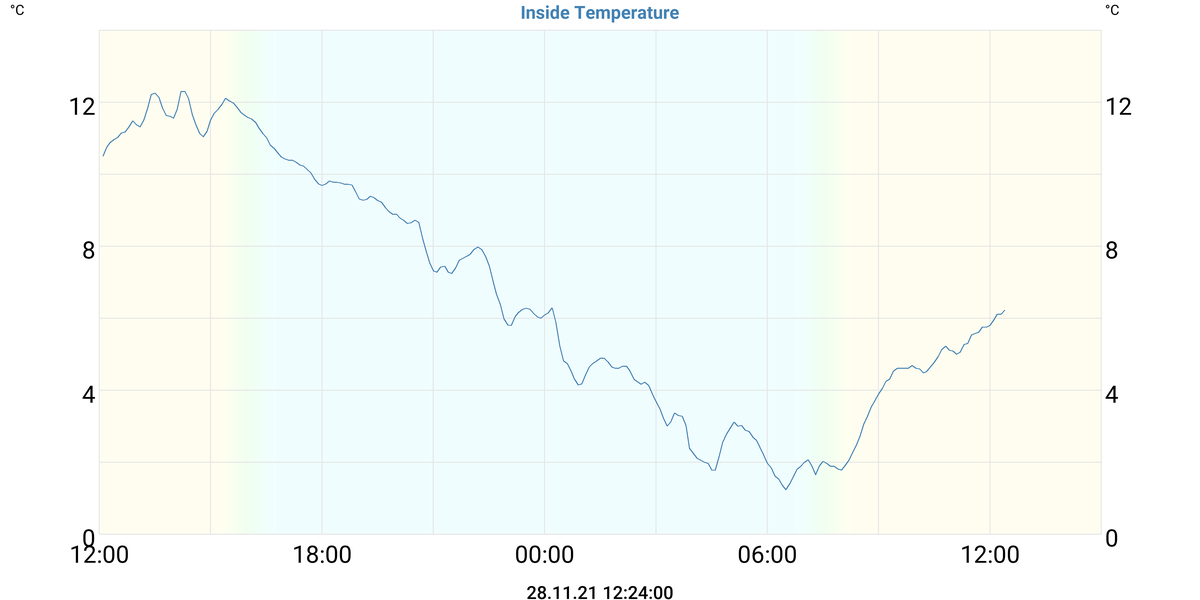 Inside Temperature