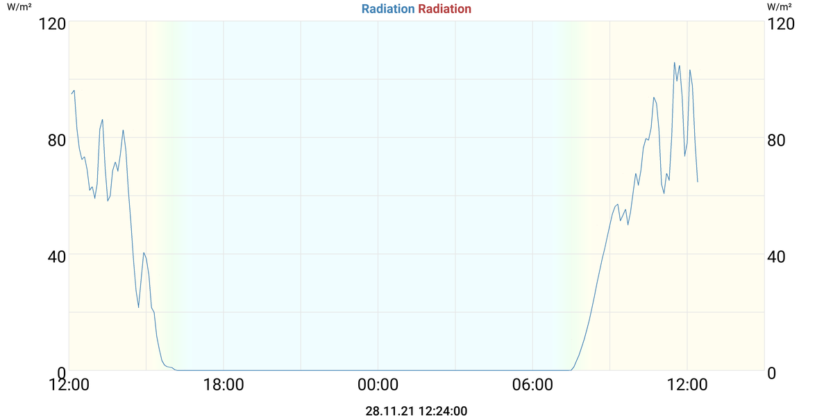 Radiation