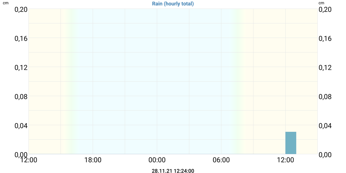 Rain