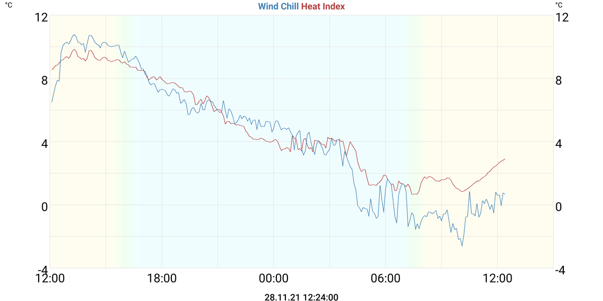 Wind Chill & Heat Index