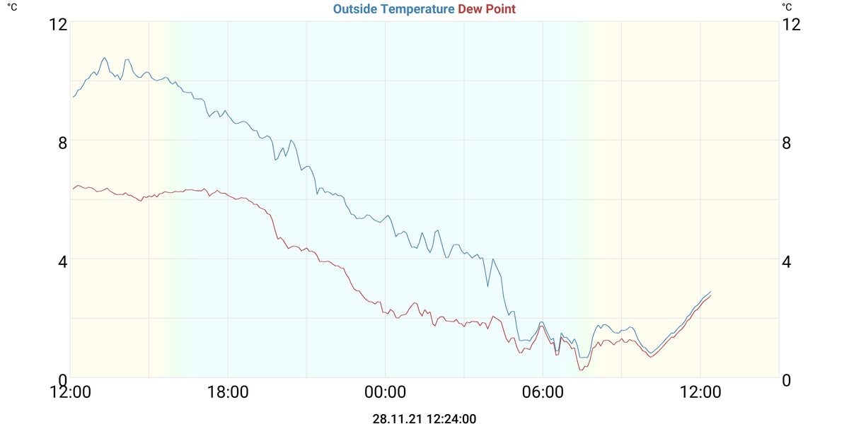 Temperatures