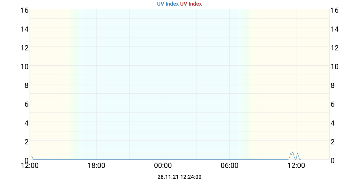 UV Index