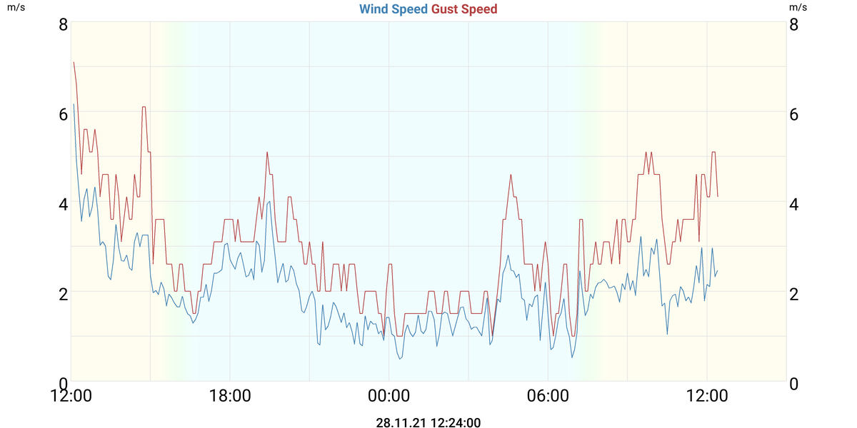 Wind