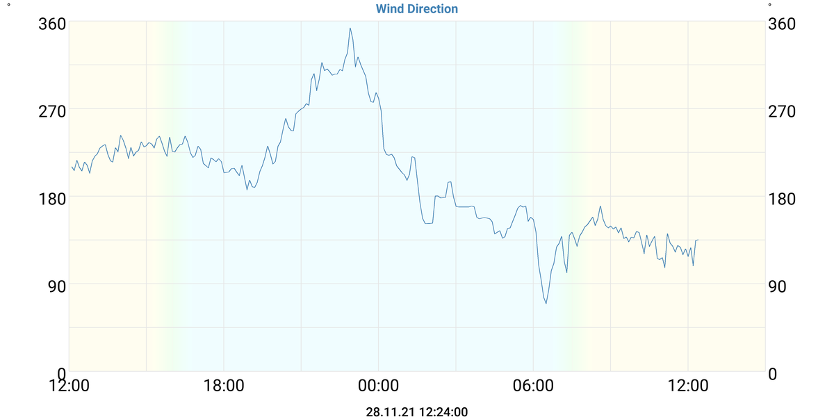 Wind Direction