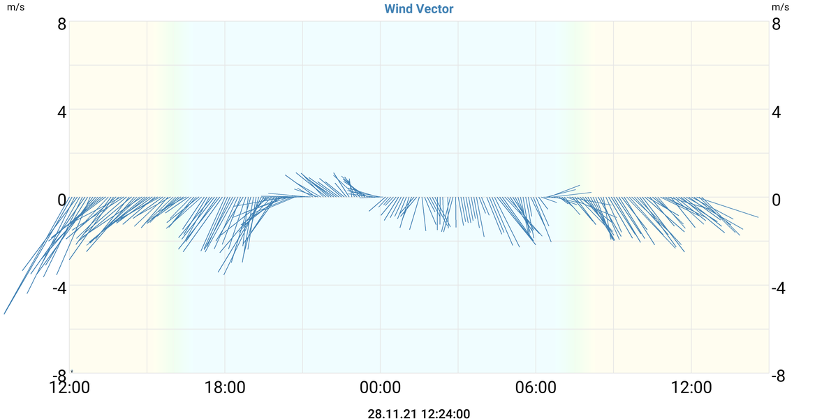 Wind Vector