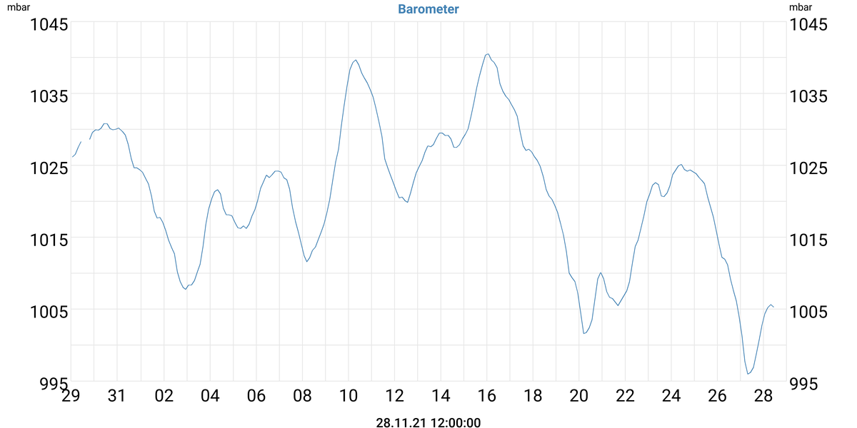 Barometer