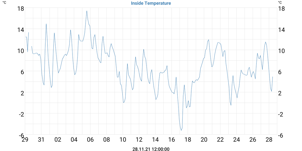 Inside Temperature