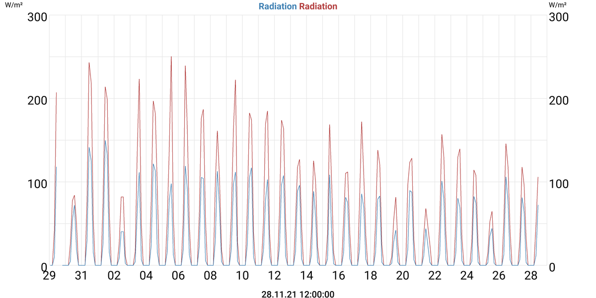 Radiation