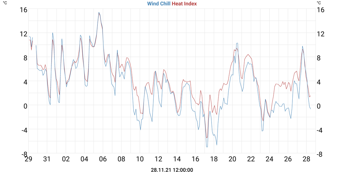 Wind Chill & Heat Index