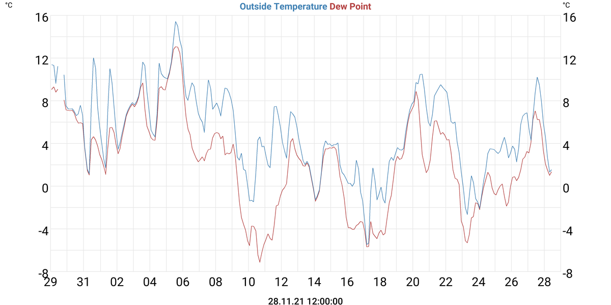 Temperatures