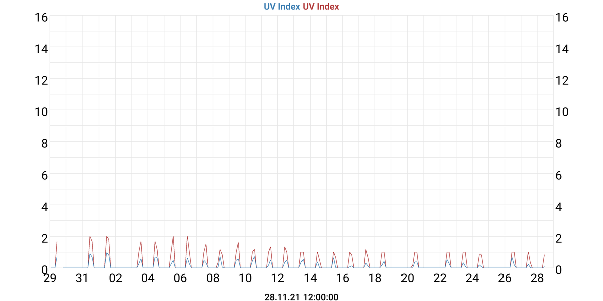 UV Index