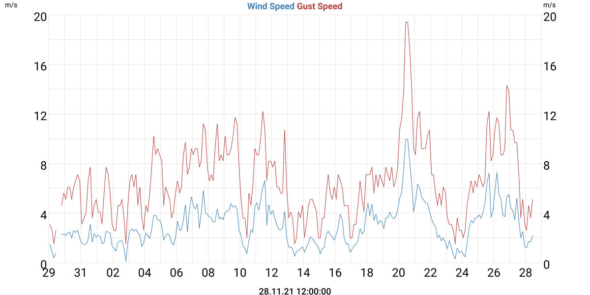 Wind
