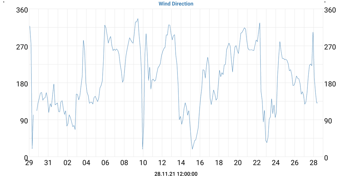 Wind Direction
