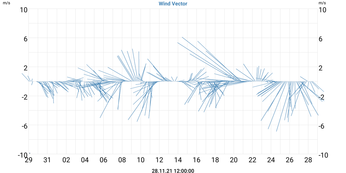 Wind Vector