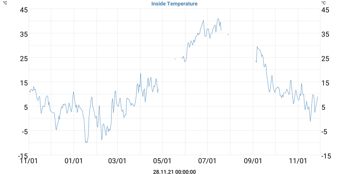 Inside Temperature