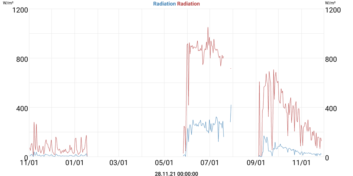 Radiation