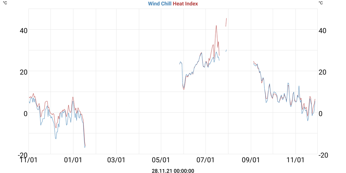 Wind Chill & Heat Index