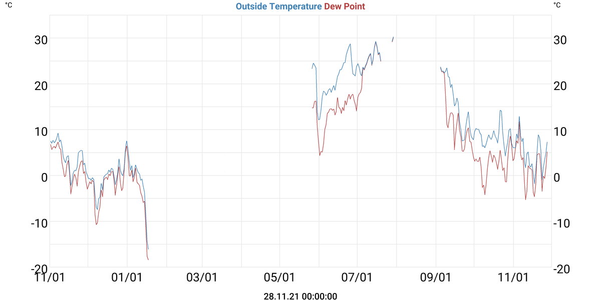 Temperatures