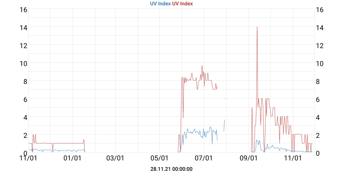 UV Index