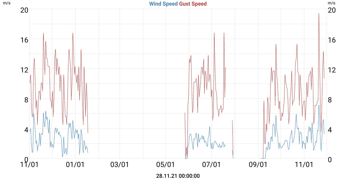 Wind