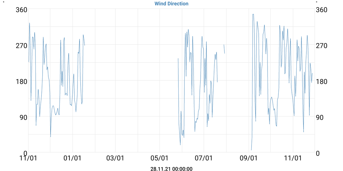 Wind Direction