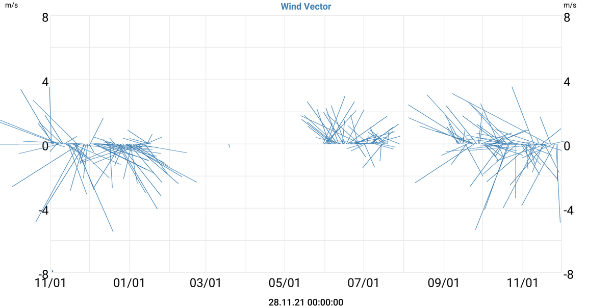 Wind Vector